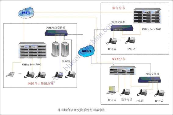 三星远程组网程控交换机系统
