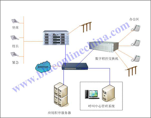 Avaya小型呼叫中心方案图