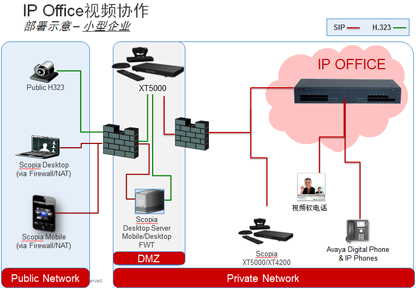 AVAYA视频协作系统