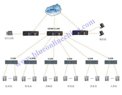 Avaya语音企业办公系统